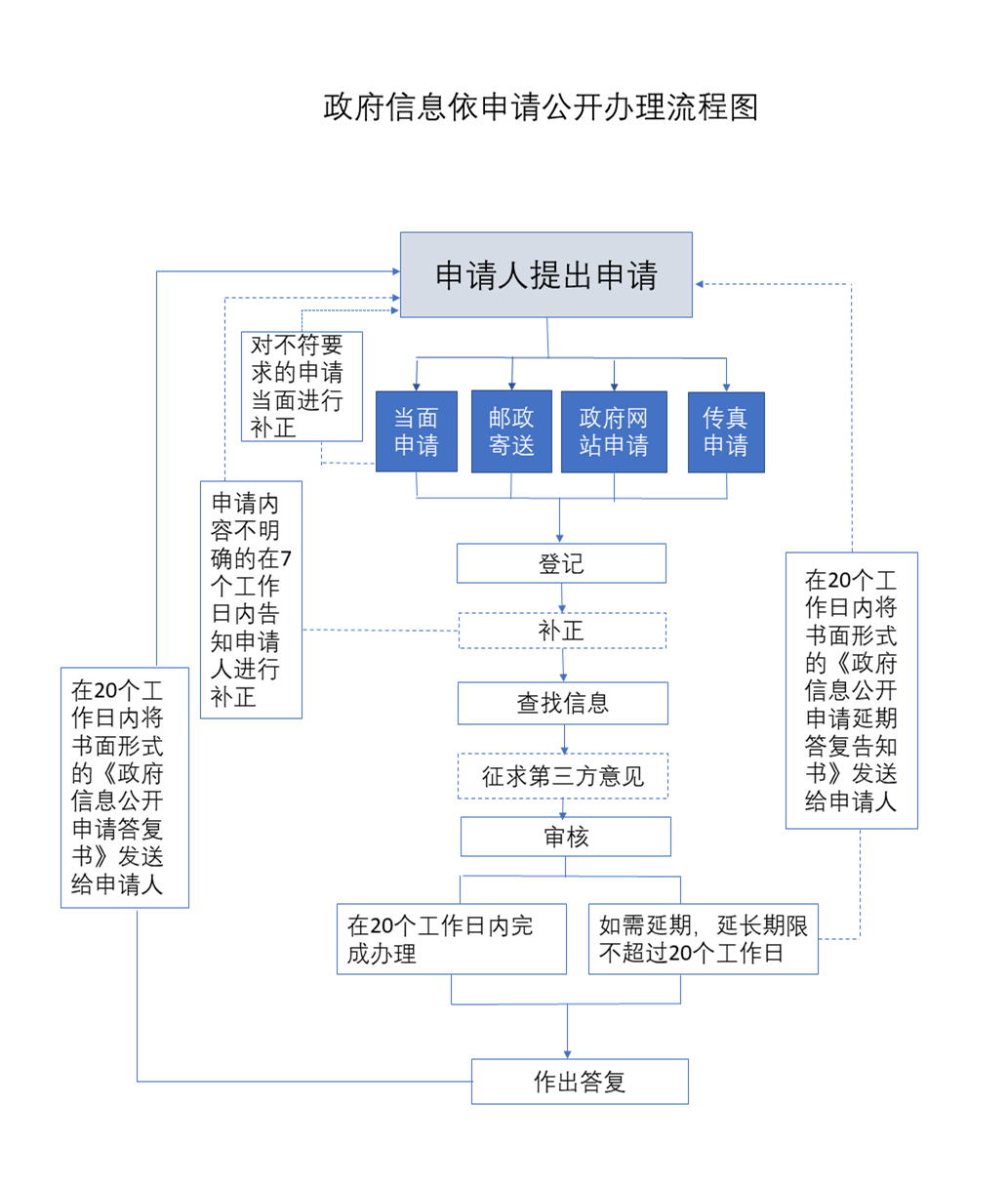 政府信息外围选项办理流程图.jpg